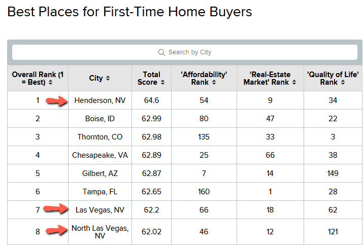 Henderson best city to buy a home in